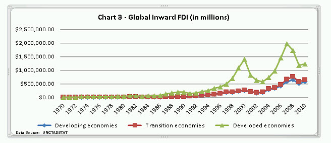 Chart 3 - Global inward FDI (in millions)